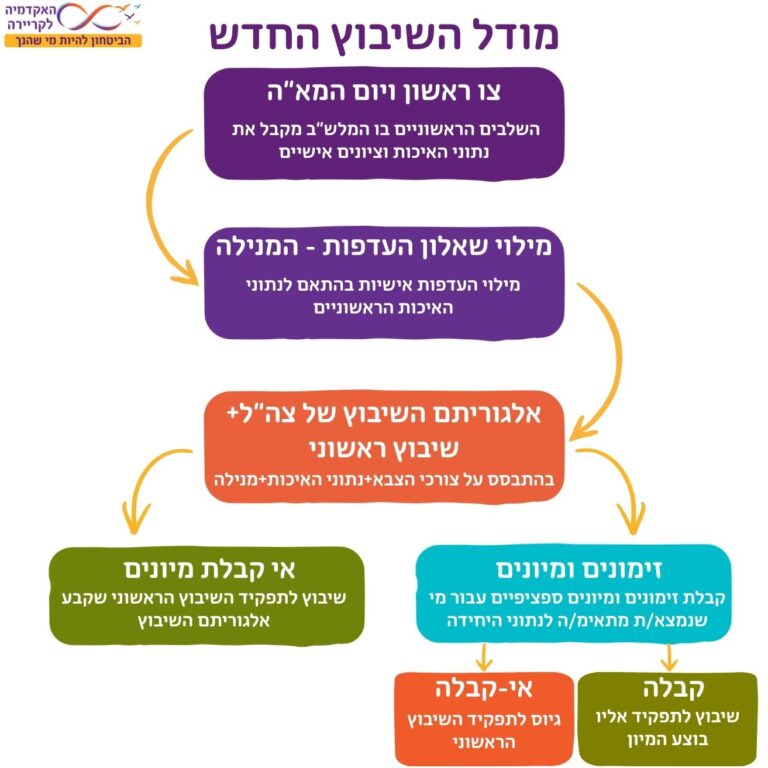 תרשים זרימה המציג את "מודל השיבוץ החדש" של צה"ל. השלבים כוללים: "צו ראשון ויום המא"ה", "מילוי שאלון העדפות - המנילה", ו"אלגוריתם השיבוץ של צה"ל + שיבוץ ראשוני". מהאלגוריתם מתפצלים מסלולים ל"זימונים ומיונים" (שמוביל ל"קבלה" או "אי-קבלה") ול"אי קבלת מיונים" (המוביל לשיבוץ ראשוני).